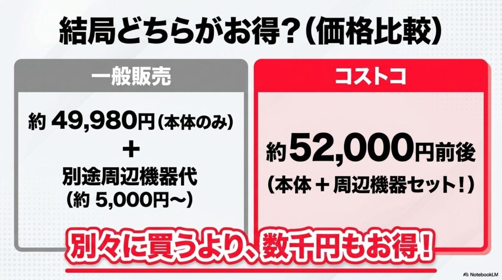 一般販売とコストコの価格を比較し、セット販売の方が数千円お得であることを示すスライドです。