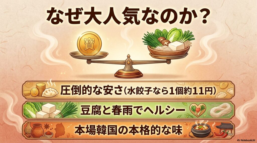 コストコの餃子が人気の理由として、圧倒的な安さ、ヘルシーな具材、本格的な韓国の味の3点を解説。