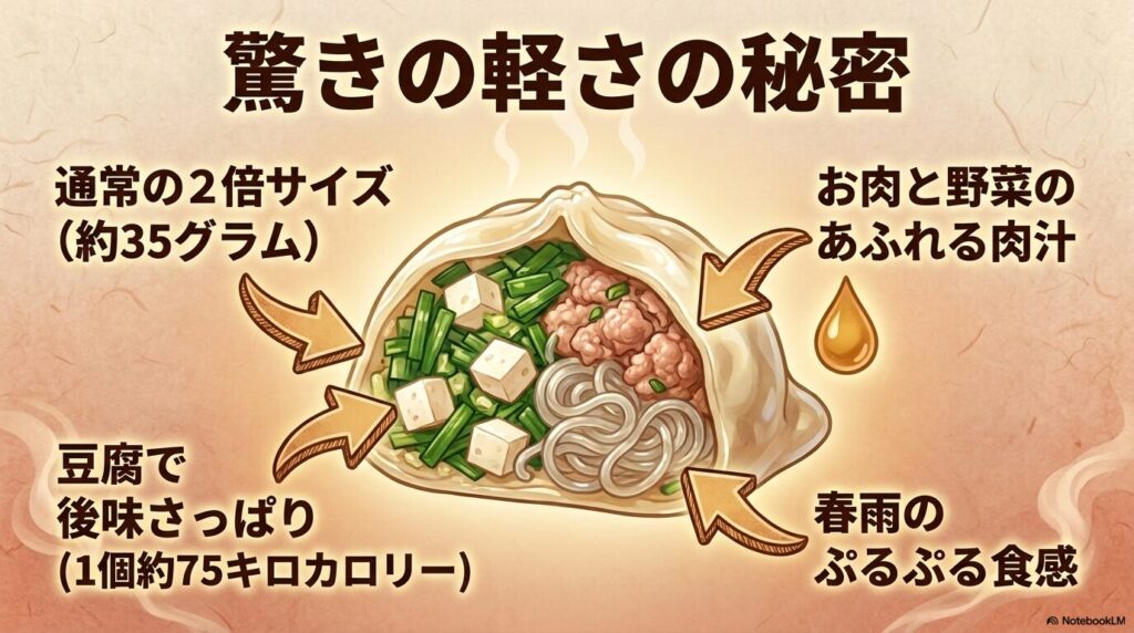 巨大餃子の断面図を使い、豆腐や春雨によるヘルシーさと、2倍のサイズ、ジューシーな肉汁の秘密を解説。