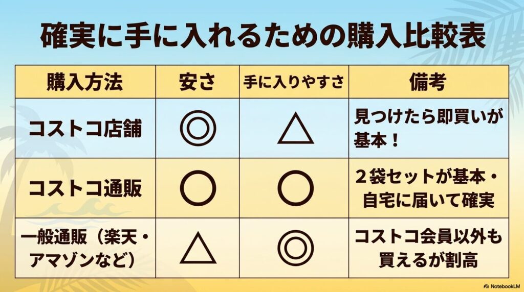 コストコ店舗、公式通販、一般通販の3つの購入方法を安さと入手難易度で比較した表。