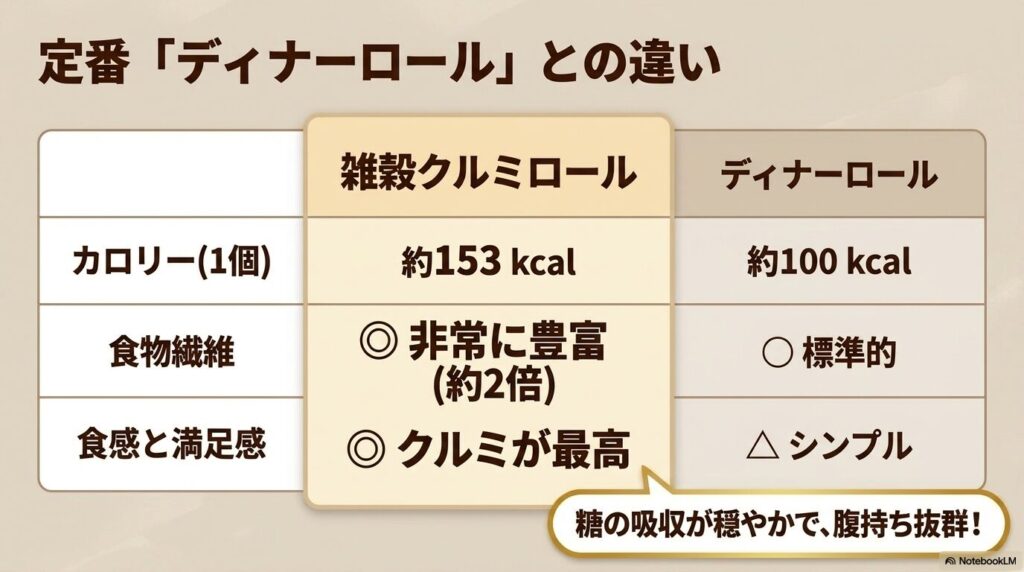 定番商品「ディナーロール」と「雑穀クルミロール」のカロリーや栄養価、満足度を比較した表です。