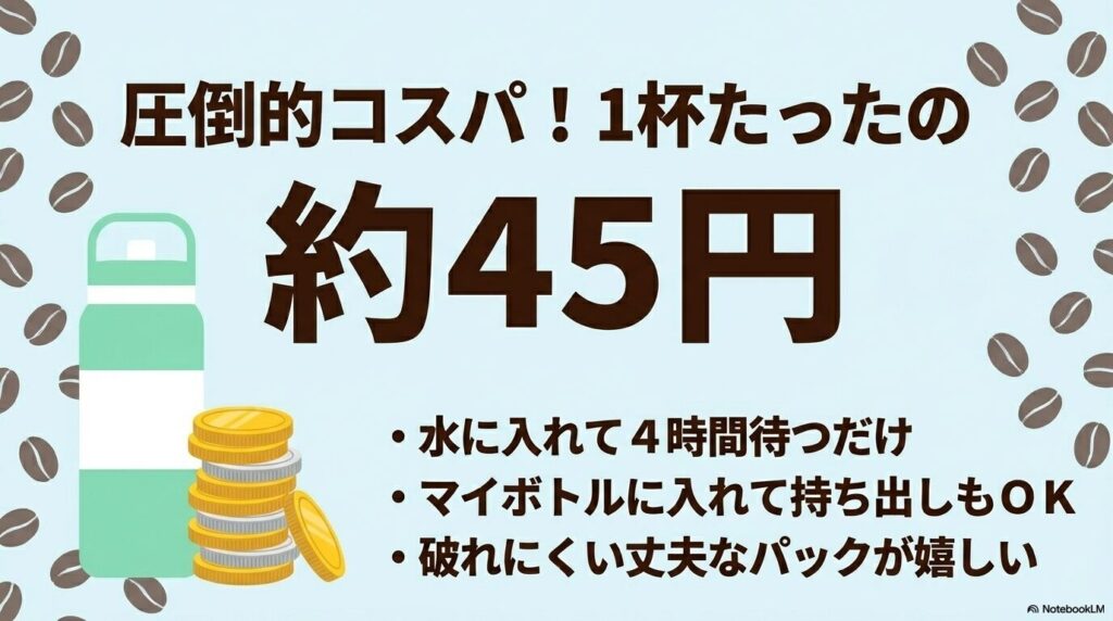 1杯約45円という圧倒的なコスパを誇るバッグ型コーヒーの手軽さと丈夫なパックの利点を紹介しています。