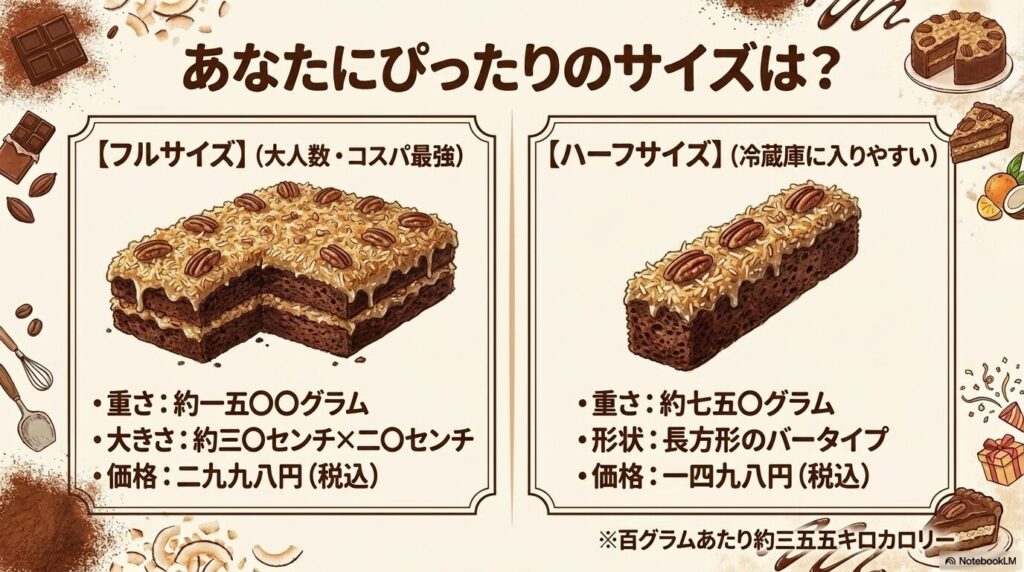 ジャーマンケーキのフルサイズとハーフサイズの重さ、大きさ、価格、およびカロリー情報を比較しています。