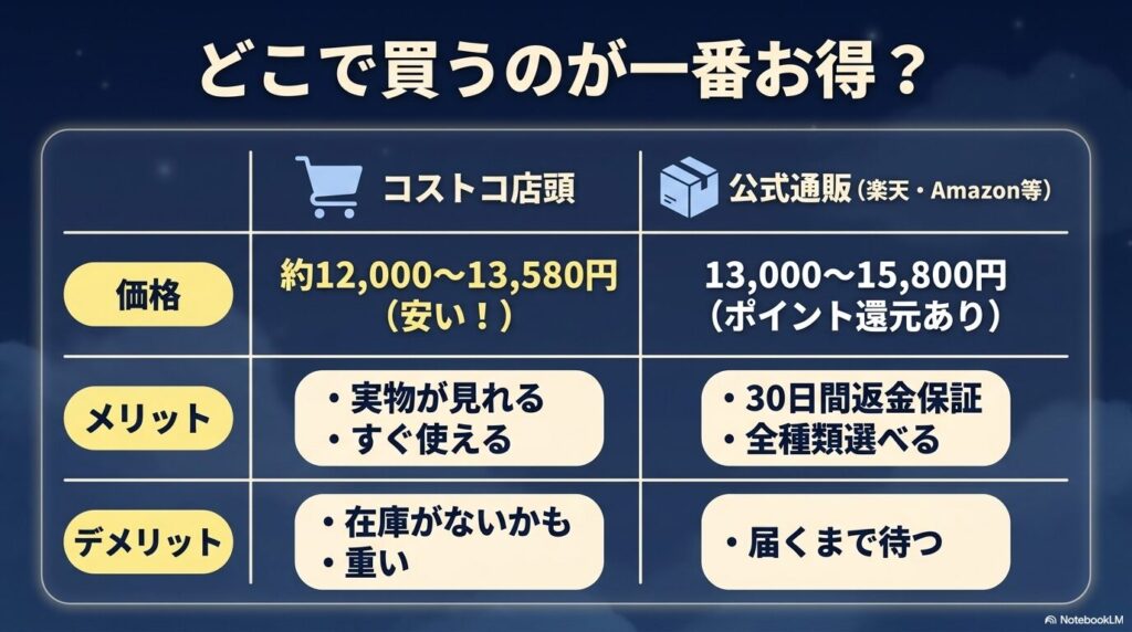 3つのモデル「至極」「極柔」「和み」の特徴、重量、販売場所を比較し、最適な種類を提案するスライド。