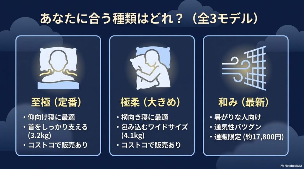 コストコ店頭と公式通販の価格、メリット、デメリットを比較し、コストコの方が安価であることを示す表のスライド。