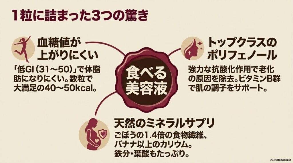 デーツの栄養価について、低GI、豊富なポリフェノール、天然ミネラルサプリとしての3つの利点を解説。