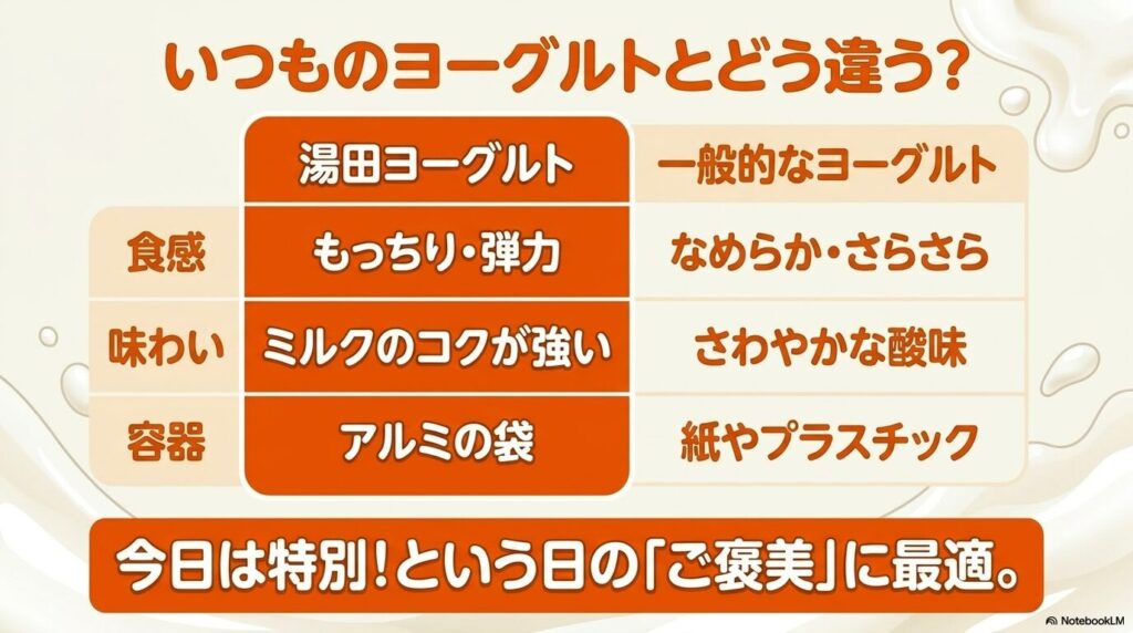 湯田ヨーグルトと一般的なヨーグルトの、食感、味わい、容器の違いを比較した表。