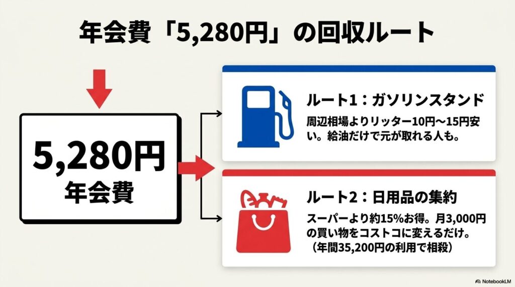 年会費5,280円を回収する2つのルートとして、ガソリンスタンドと日用品の集約を解説するスライド。