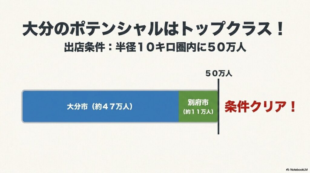出店条件である人口50万人に対し、大分市と別府市の合算で条件をクリアしているポテンシャルの高さを示すグラフ。