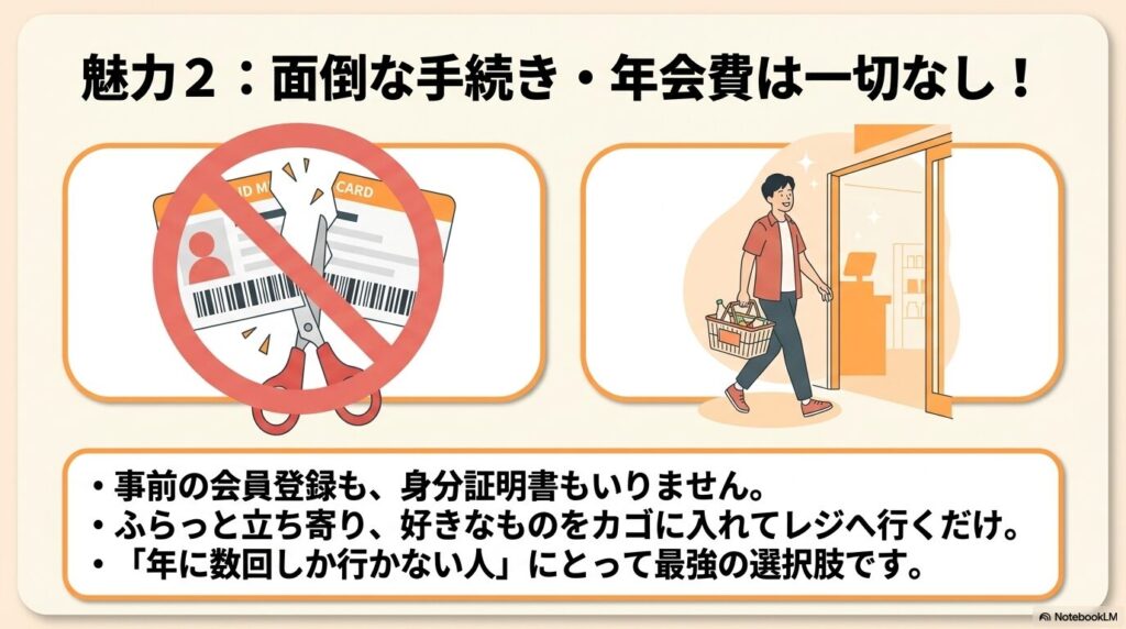 魅力の2つ目として、会員登録や年会費が一切不要で、誰でも気軽に利用できることを解説。