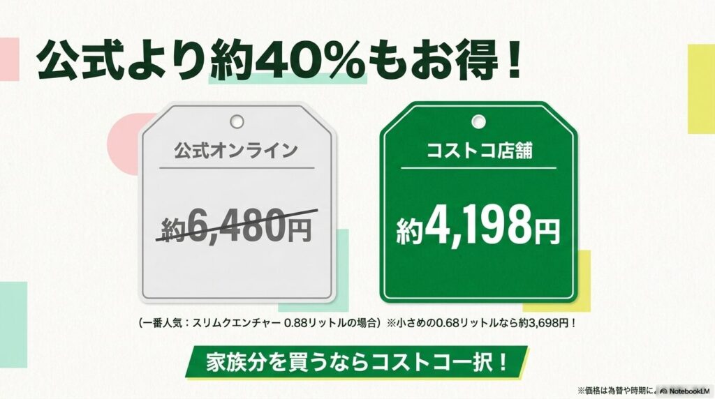 公式オンラインショップとコストコ店舗の価格を比較し、コストコが約40%お得であることを示しています