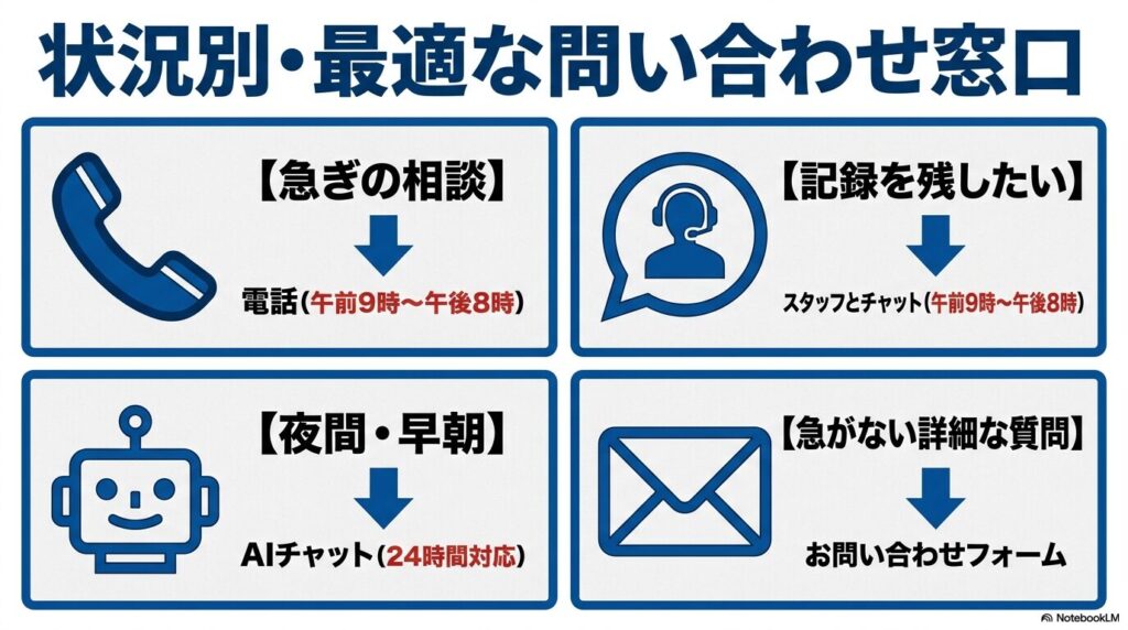 状況に応じて、電話、有人チャット、AIチャット、問い合わせフォームを使い分けるためのガイドです。