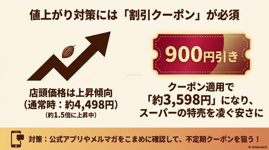 コストコの価格上昇対策として、クーポンを利用してスーパーの特売よりも安く買う方法を解説。