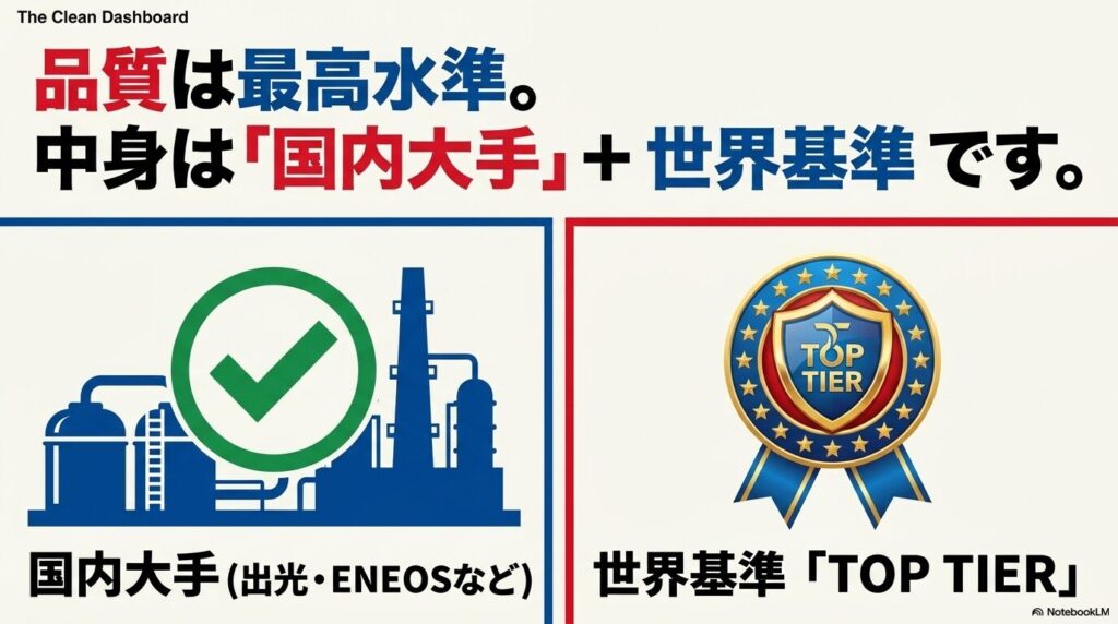 コストコのガソリンは、国内大手メーカーの供給と世界基準「TOP TIER」を満たす高品質なものです。