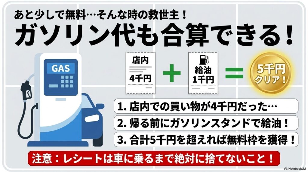 店内の買い物とガソリン代を合算して5,000円以上の無料条件を達成する方法と、レシート保管の重要性の説明。