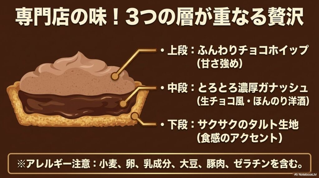 チョコホイップ、ガナッシュ、タルト生地の3層構造とアレルギー情報を紹介するスライド。