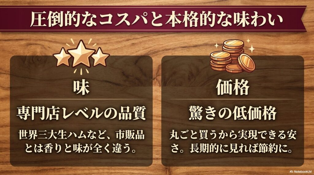 生ハム原木の魅力として、専門店レベルの味と驚きの低価格による圧倒的なコスパを説明しています。