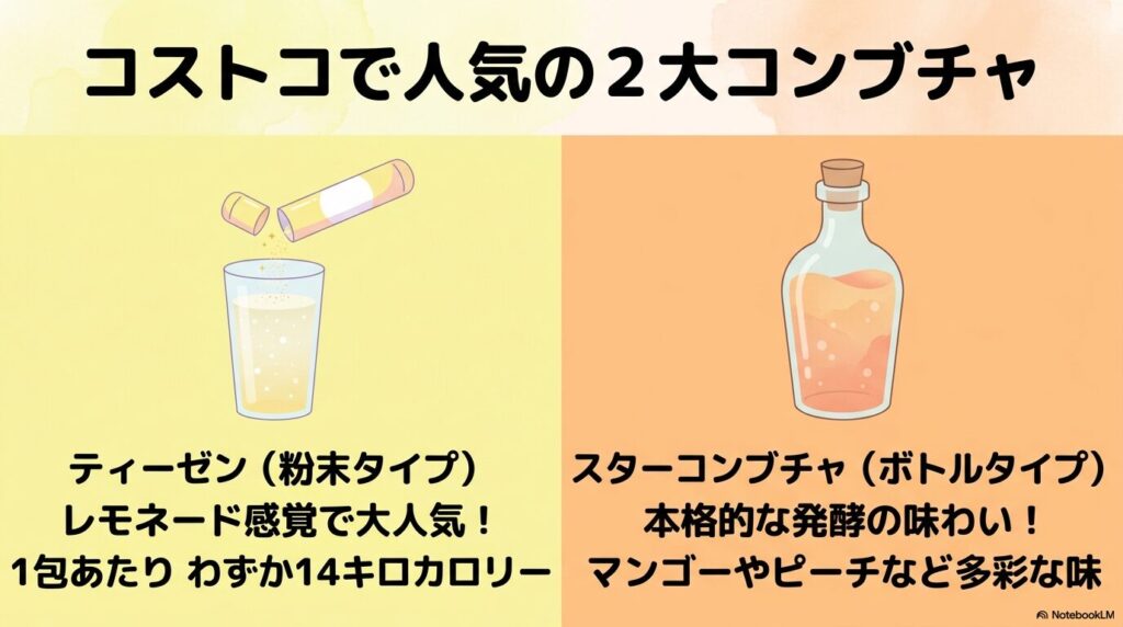 コストコで人気のティーゼン（粉末）とスターコンブチャ（ボトル）の2種類を紹介。