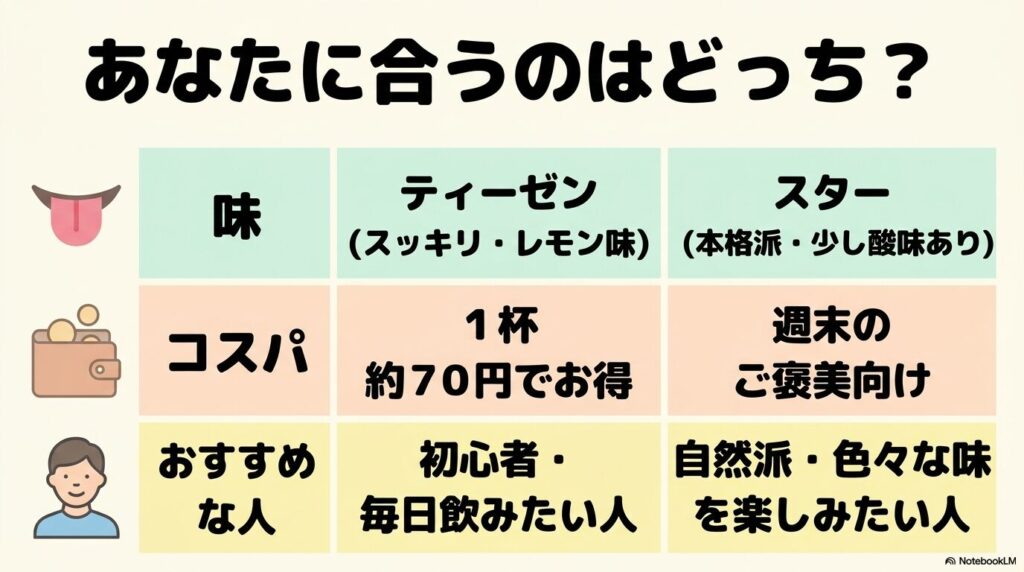 ティーゼンとスターコンブチャの味、コスパ、おすすめな人の比較表。