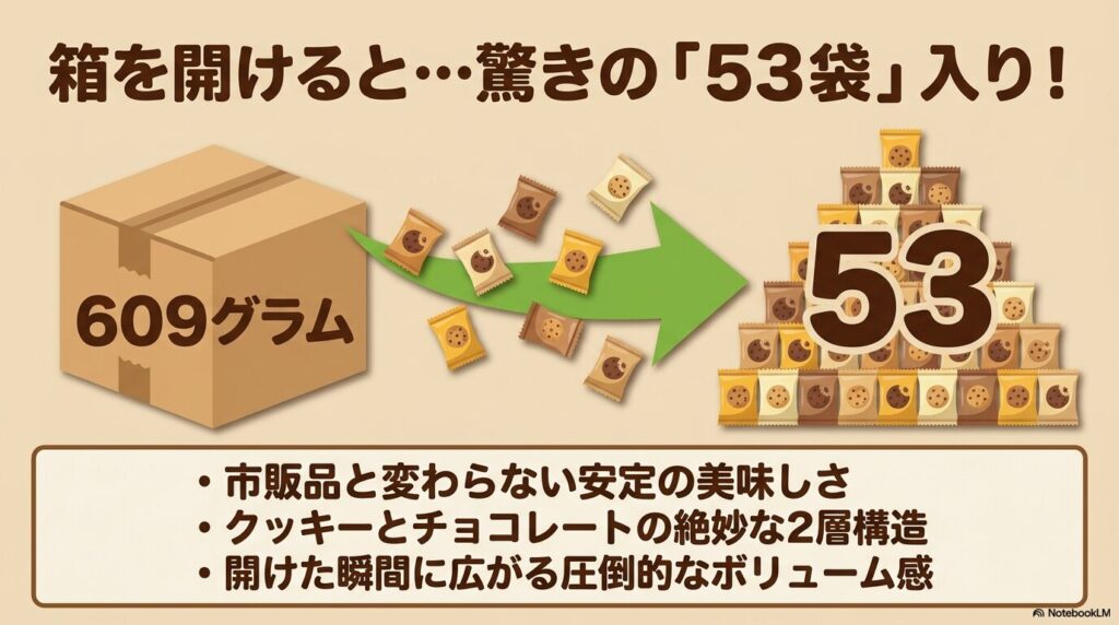 1箱609グラム、計53袋入りの圧倒的なボリュームと製品の特長を説明するスライド。