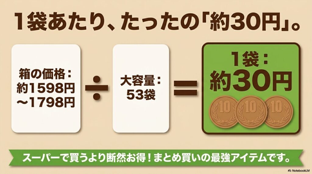 1箱の価格を袋数で割り、1袋あたりの価格が約30円とお得であることを示す計算式。