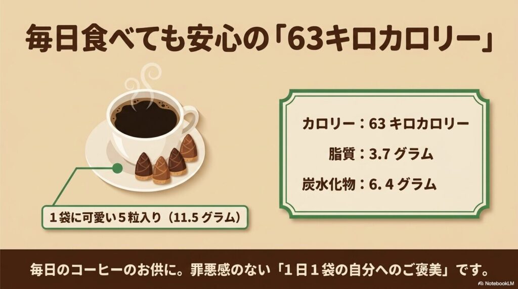 1袋あたりのカロリーが63kcalで、コーヒーのお供に最適であることを説明する栄養成分表示。
