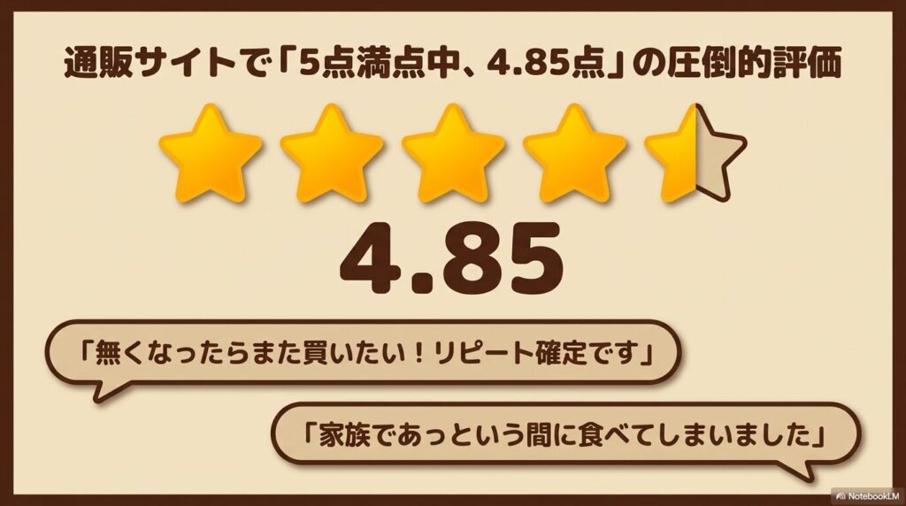 通販サイトで5点満点中4.85点という高評価と、ユーザーのリピート意向を示す口コミ。