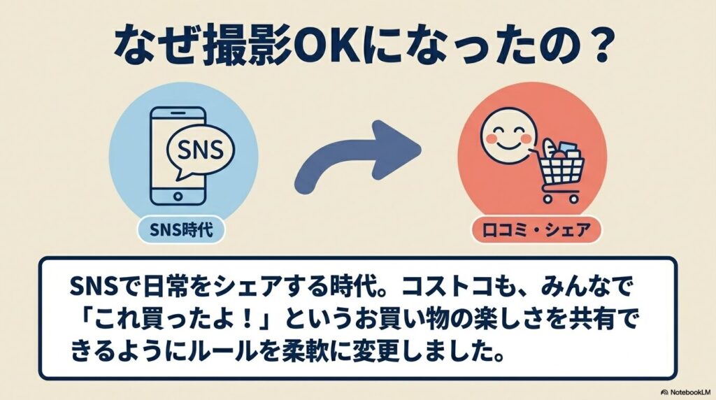 SNS時代における口コミやシェアの重要性を背景に、撮影ルールが柔軟に変更された理由を説明しています。