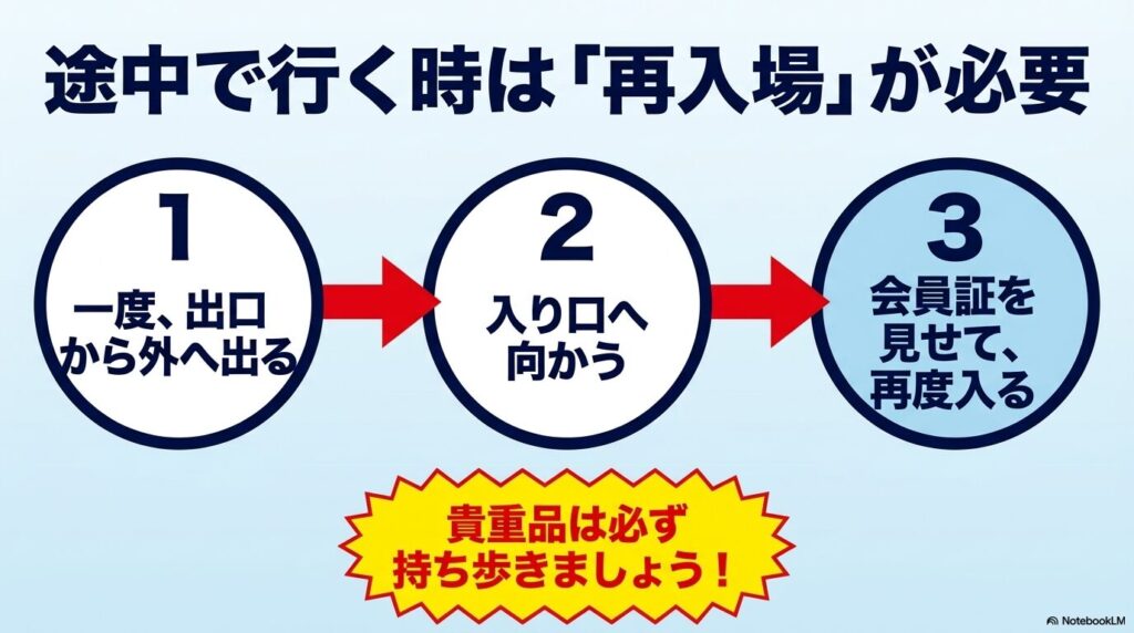 買い物途中にトイレへ行く場合、一度出口から出てから入り口で会員証を提示して再入場する手順の解説。