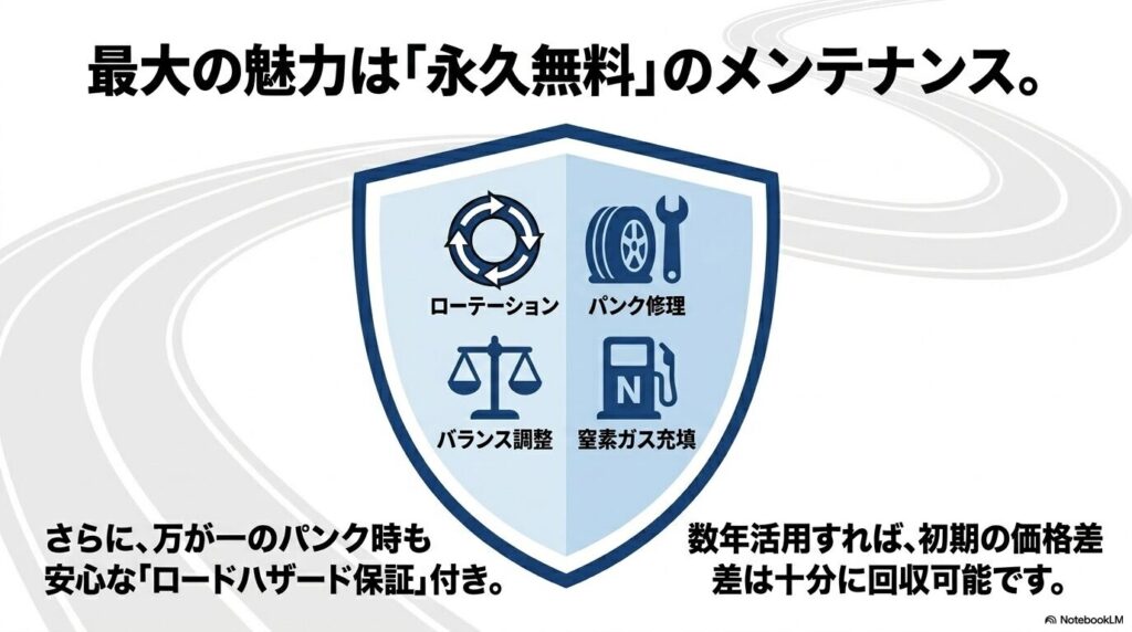 ローテーションやパンク修理など、コストコ独自の「永久無料」メンテナンスと保証サービスの内容。