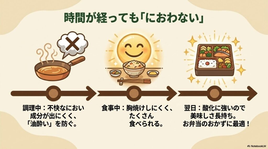 調理中から翌日まで、米油が酸化に強く、不快な臭いが発生しにくいメリットを時系列で紹介しています。