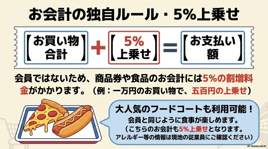 非会員の買い物には5％の割増料金がかかるルールとフードコート利用の案内。