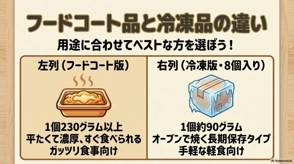 フードコートで販売されている即食タイプと、家庭での長期保存に向く冷凍タイプの違いを比較しています。