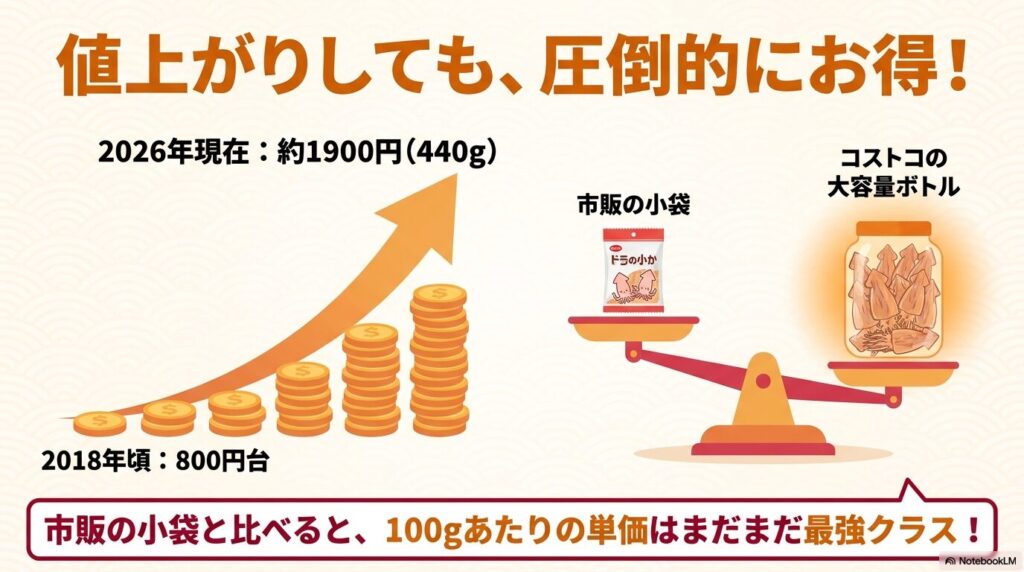 するめスティックの価格が上昇しても、市販の小袋に比べて100gあたりの単価が非常に高いことを示すスライドです。