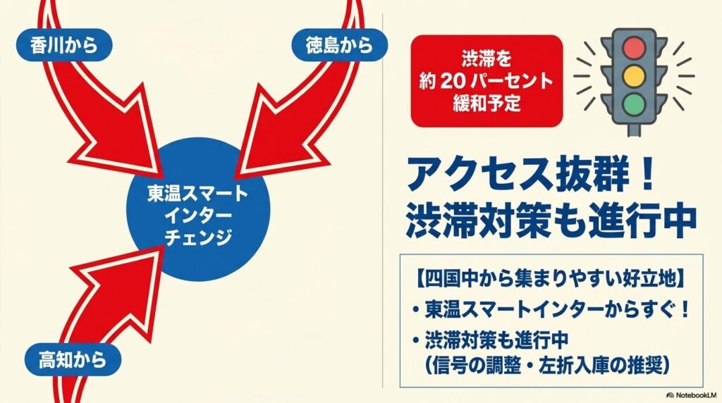 東温スマートインターチェンジを利用したアクセスの良さと渋滞対策について説明するスライド。