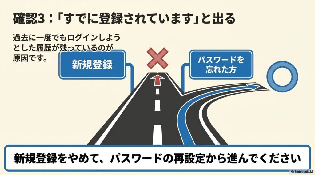 「すでに登録されています」と表示される場合は、新規登録ではなくパスワードの再設定を行うよう案内しています。