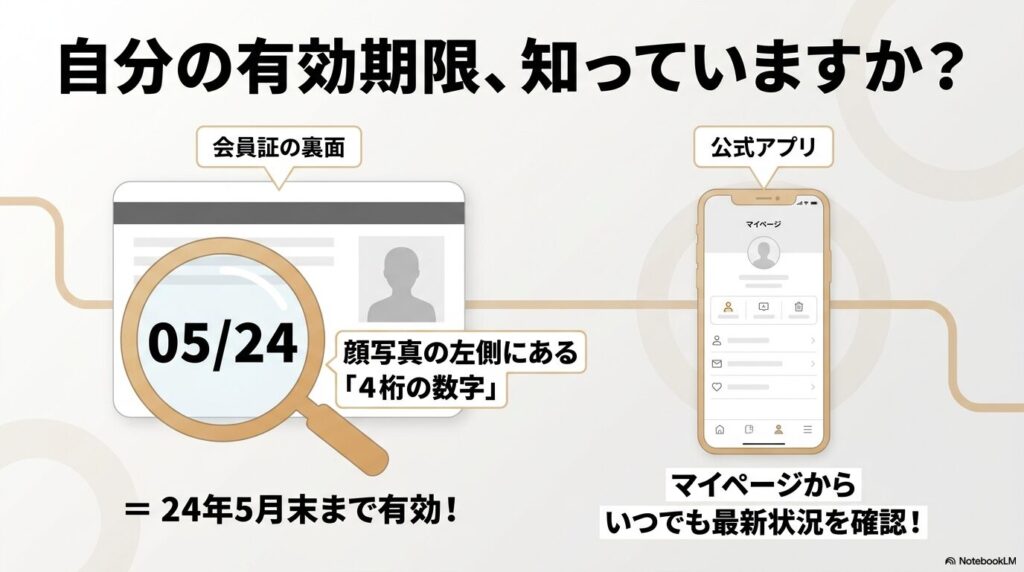 会員証の裏面や公式アプリを使用して、自分の会員有効期限を確認する方法を説明しています。