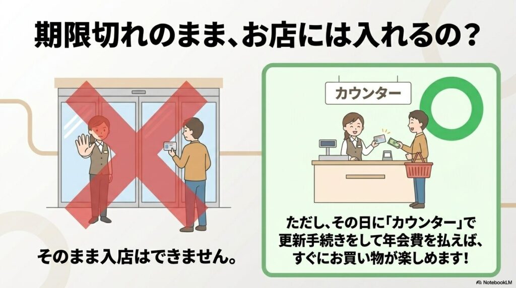 期限切れの状態では入店できませんが、当日カウンターで更新手続きをすれば買い物が可能です。