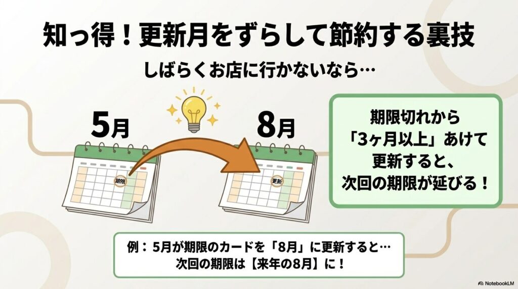 期限切れから3ヶ月以上空けて更新することで、次回の有効期限を遅らせる節約術を紹介しています。