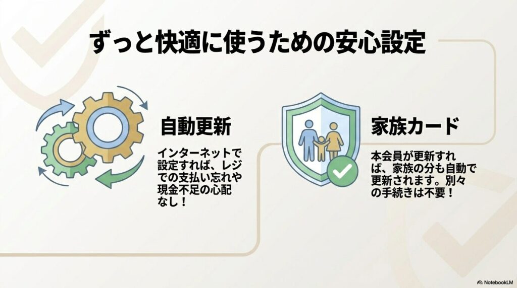 支払い忘れを防ぐ自動更新設定と、家族カードも自動的に更新される仕組みについて説明しています。