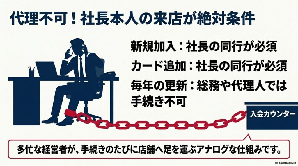 諸手続きに社長本人の来店が必須であり、代理人による手続きができないアナログな制約を説明する。