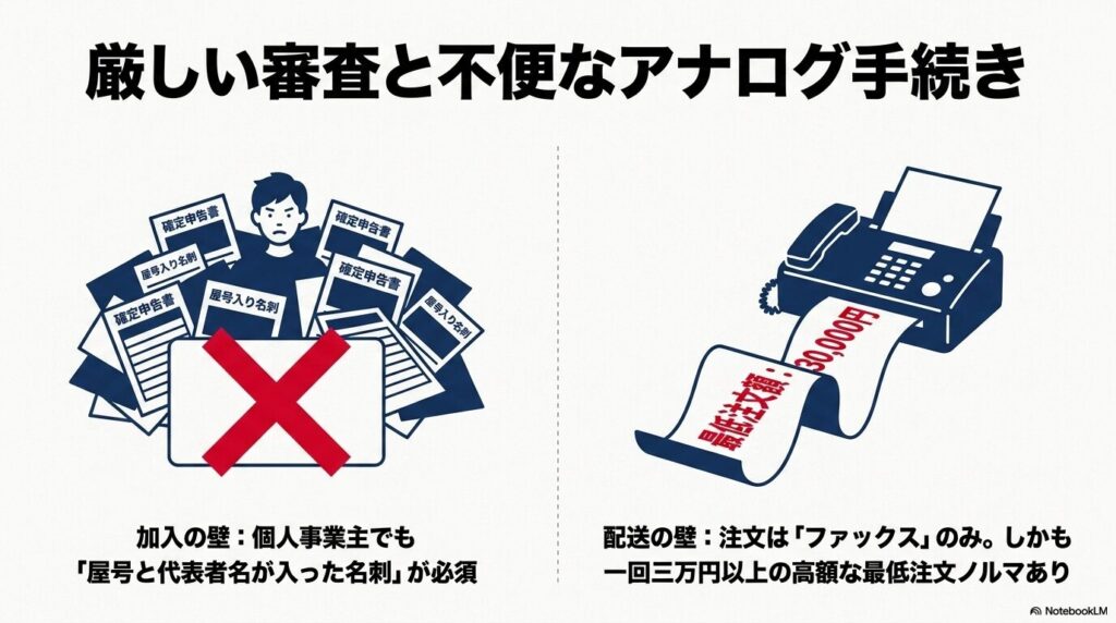 加入時の書類審査の厳しさと、配送注文時のFAX利用や高額な最低注文ノルマの不便さを説明する。