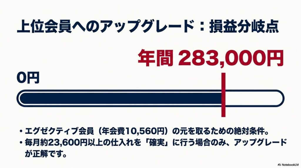 エグゼクティブ会員へのアップグレードで損をしないための、年間283,000円という損益分岐点を示す。
