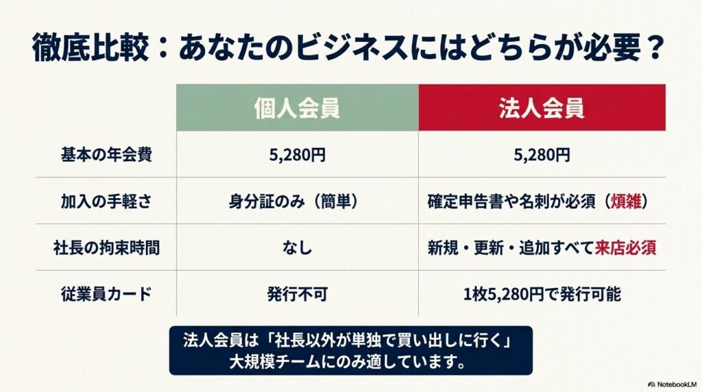 個人会員と法人会員を4つの項目で比較し、法人会員が適している特定のケースを解説する表。