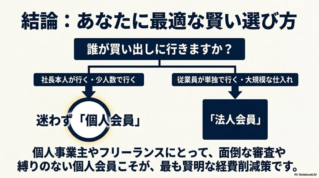 買い出しのスタイルに合わせて個人会員か法人会員かを選ぶためのフローチャートと最終的な結論。