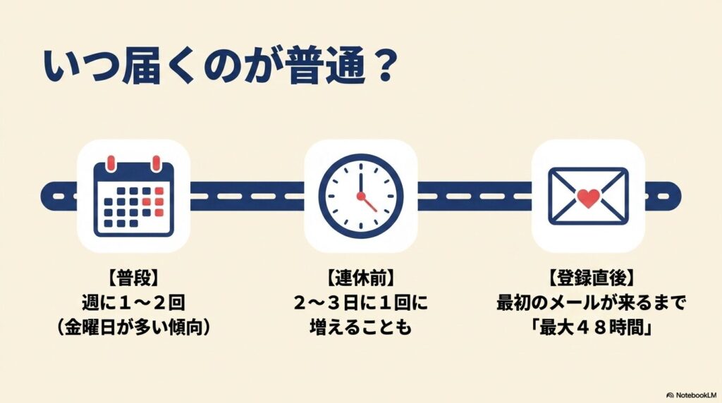 コストコメールの配信頻度と、登録から初回配信までの目安時間を説明しています。