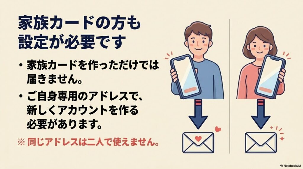 家族カード会員も個別にアカウント作成とメール設定が必要であることを説明しています。