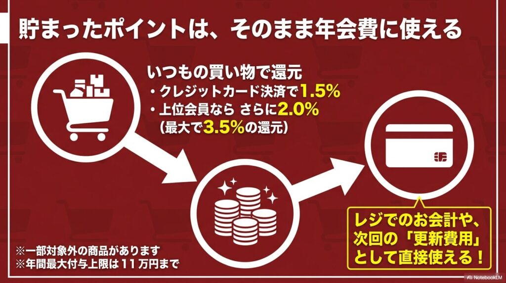 コストコのポイント還元率と、貯まったポイントをレジでの支払いや年会費の更新に直接利用できる仕組みを説明しています。