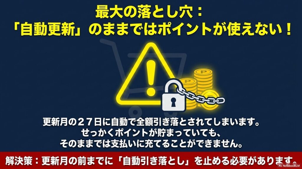 自動更新設定が有効だとポイントが使えないという注意点と、更新月までに自動引き落としを止める必要があるという解決策を解説しています。