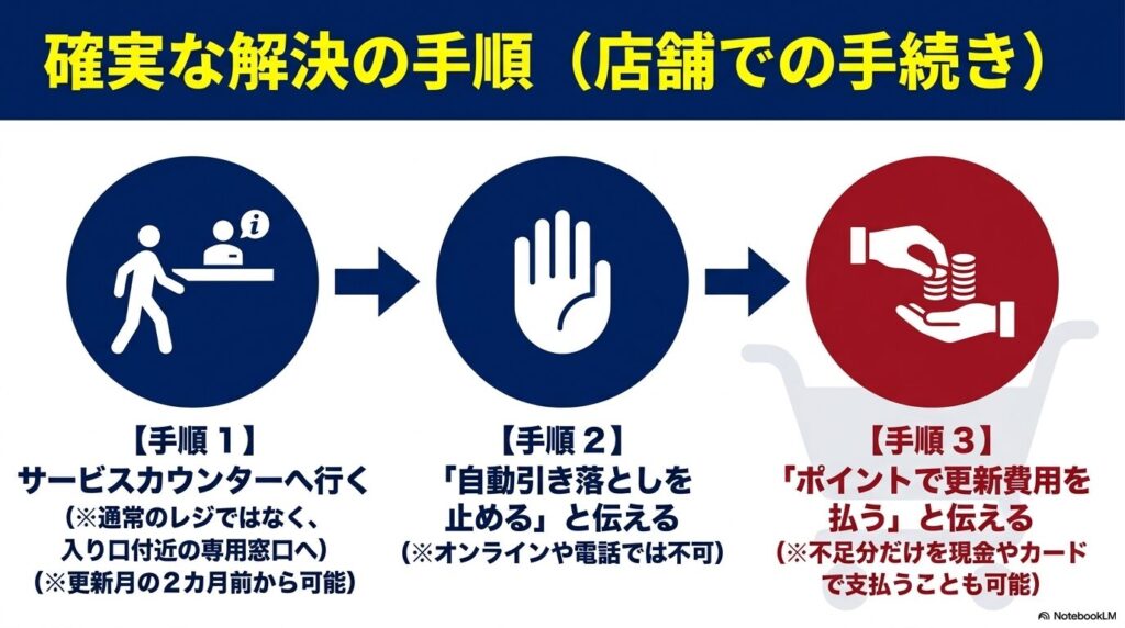 店舗のサービスカウンターで自動引き落としを停止し、ポイントで更新費用を支払うための3つの具体的な手順を示しています。